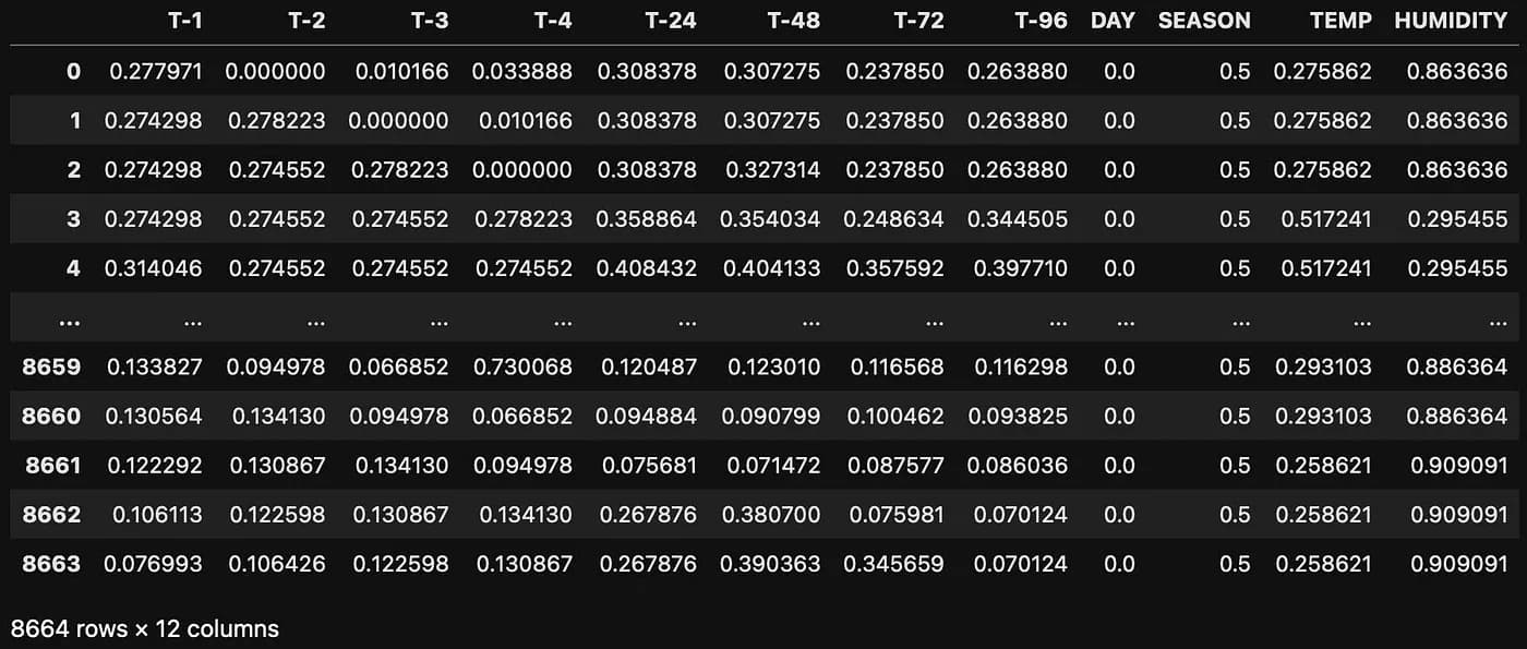 dataset after scaling