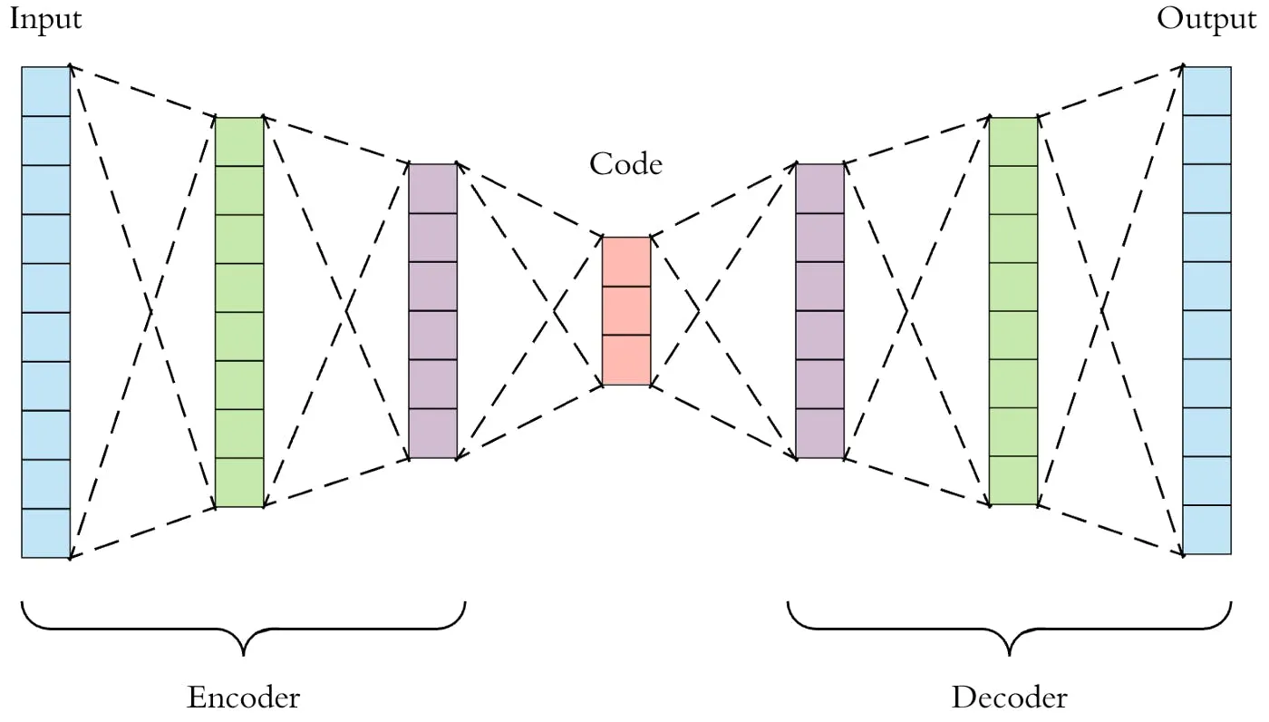 Auto Encoder Architecture