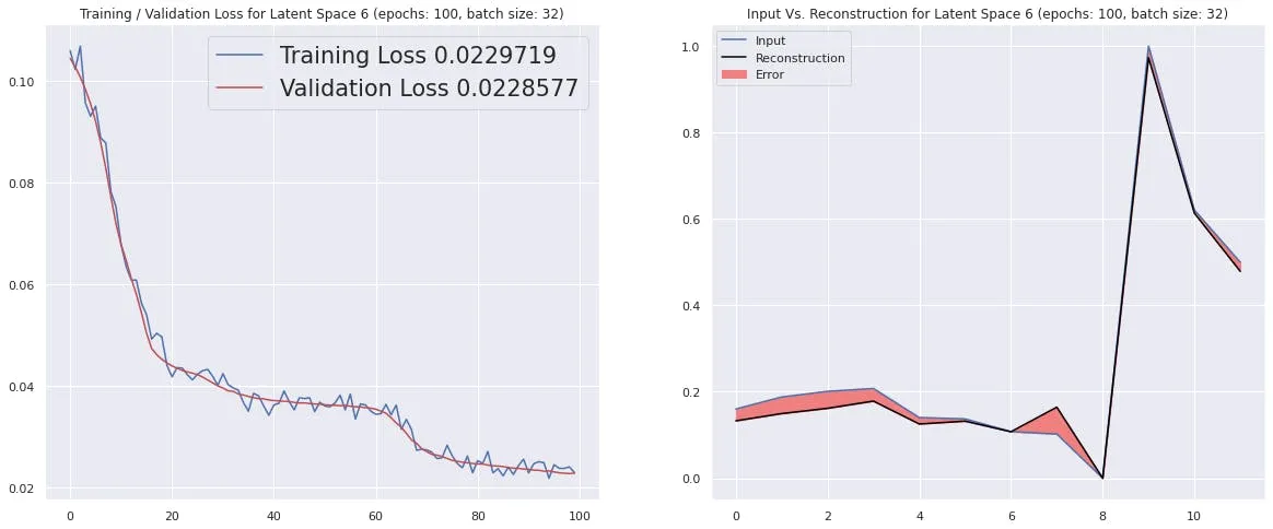 Input Vs. Reconstruction plot. The red shaded portion shows the error between Original vs
Reconstructed data.